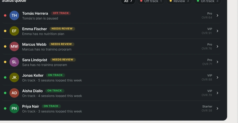 The status queue sorting a roster into off track, needs review and on track